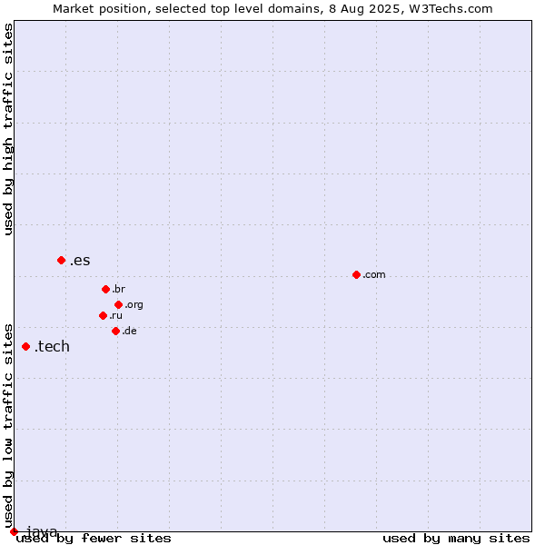 Market position of .es (Spain) vs. .tech (Tech) vs. .java (Java programming language)