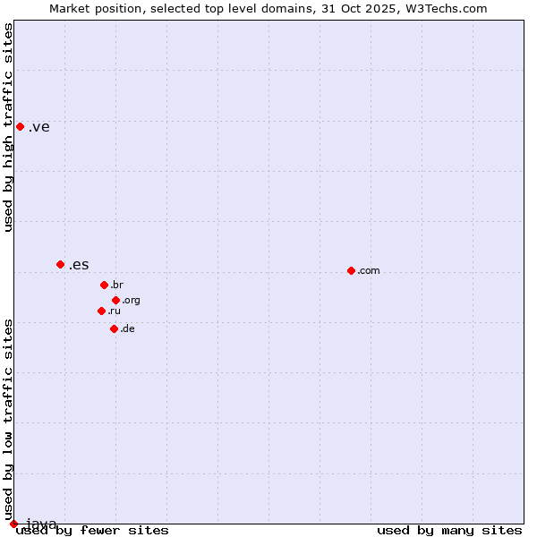 Market position of .es (Spain) vs. .ve (Venezuela) vs. .java (Java programming language)