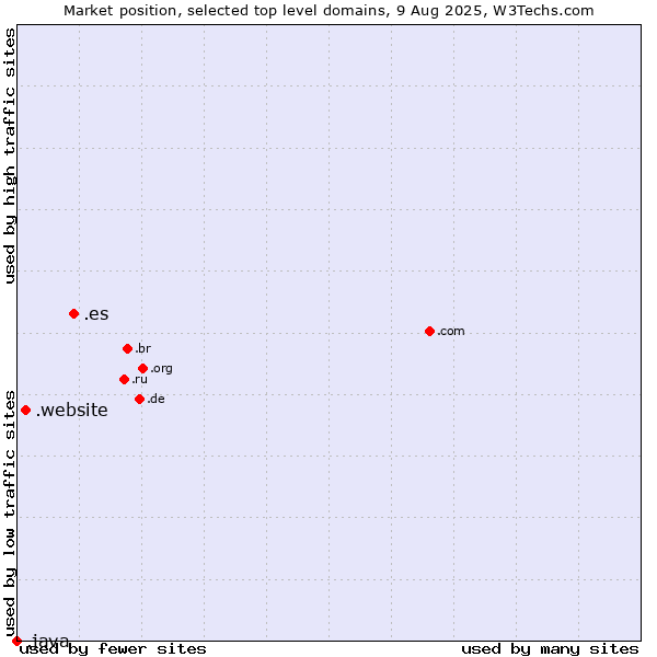 Market position of .es (Spain) vs. .website (Website) vs. .java (Java programming language)