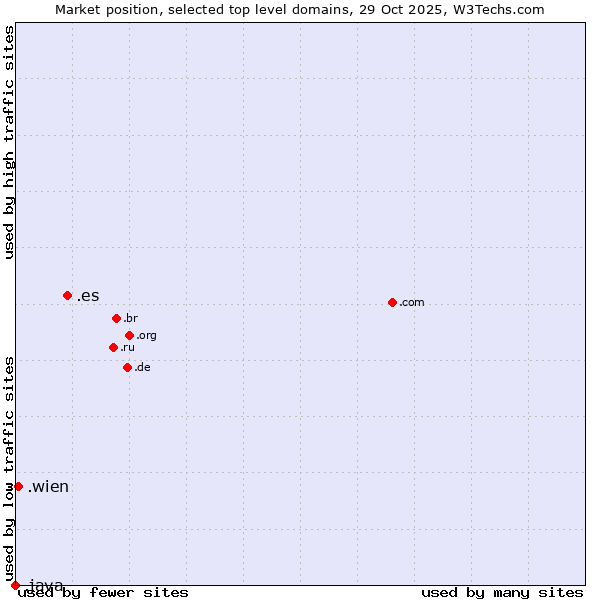 Market position of .es (Spain) vs. .wien (City of Vienna (Wien), Austria) vs. .java (Java programming language)