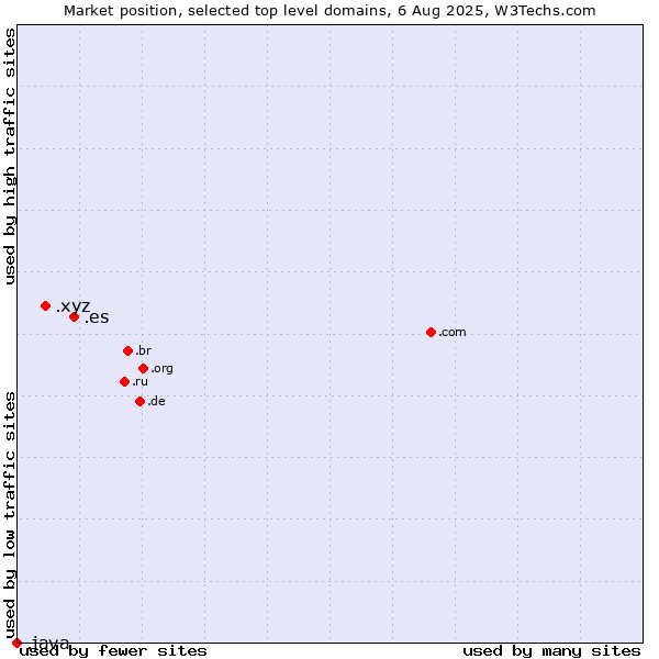 Market position of .es (Spain) vs. .xyz (XYZ) vs. .java (Java programming language)