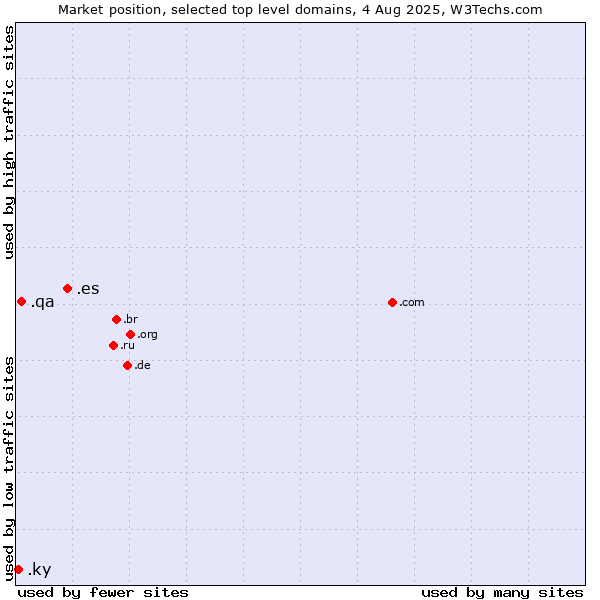 Market position of .es (Spain) vs. .qa (Qatar) vs. .ky (Cayman Islands)