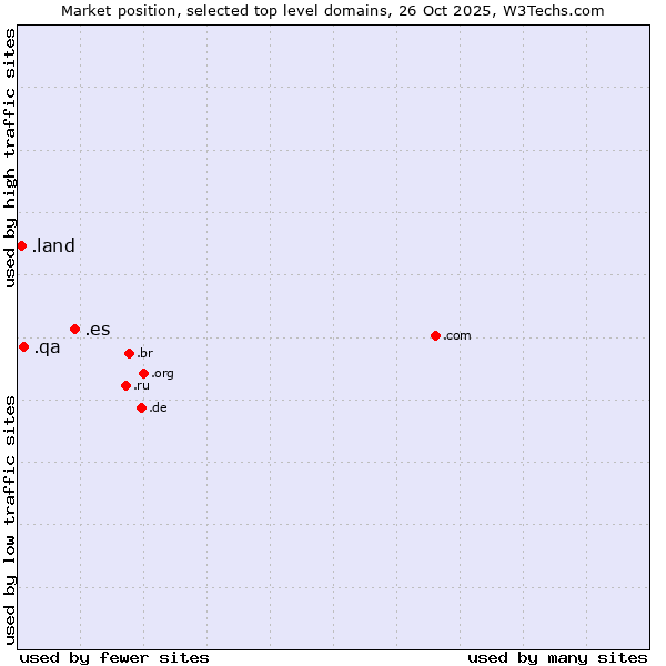 Market position of .es (Spain) vs. .qa (Qatar) vs. .land (Land)