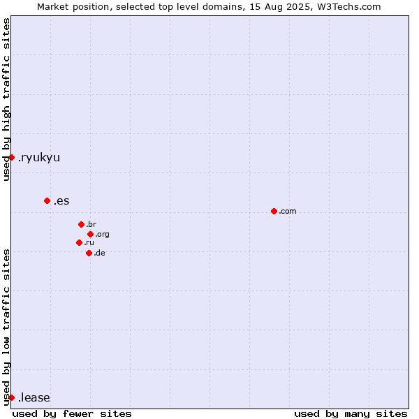 Market position of .es (Spain) vs. .ryukyu (Ryukyu, region of Okinawa, Japan) vs. .lease (Lease)