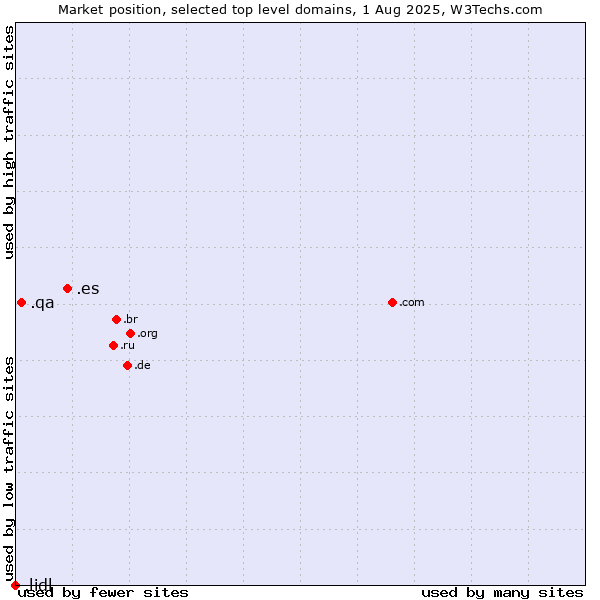 Market position of .es (Spain) vs. .qa (Qatar) vs. .lidl (Lidl brand)