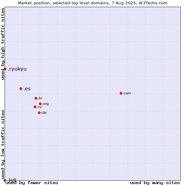 Market position of .es (Spain) vs. .ryukyu (Ryukyu, region of Okinawa, Japan) vs. .lidl (Lidl brand)
