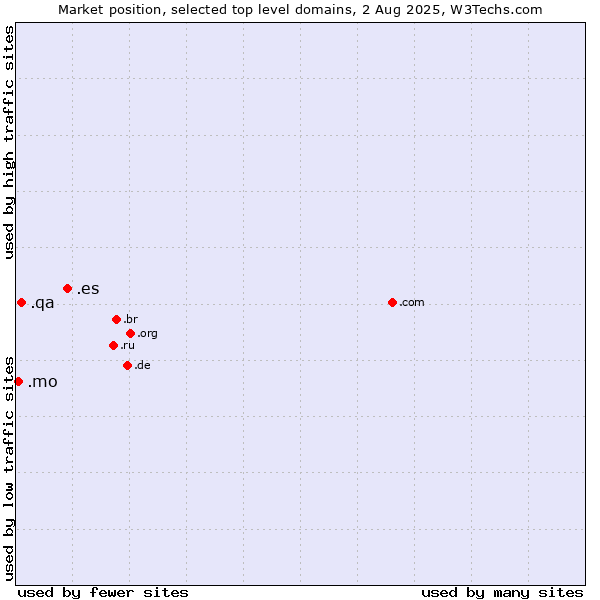 Market position of .es (Spain) vs. .qa (Qatar) vs. .mo (Macao)