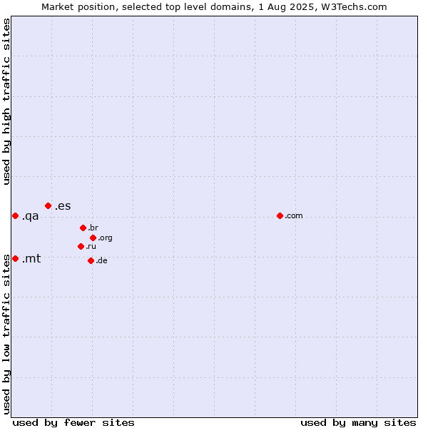 Market position of .es (Spain) vs. .mt (Malta) vs. .qa (Qatar)
