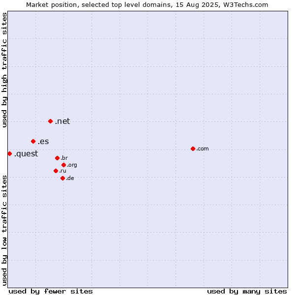 Market position of .net (Network providers) vs. .es (Spain) vs. .quest (Quest brand)