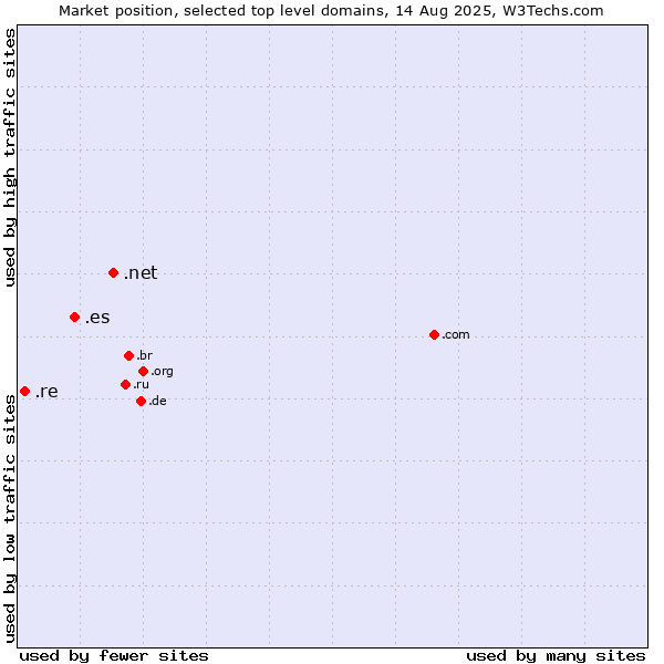 Market position of .net (Network providers) vs. .es (Spain) vs. .re (Reunion)