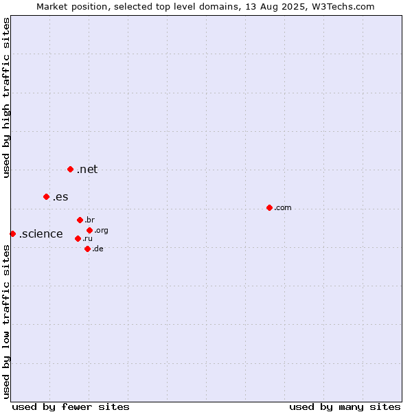 Market position of .net (Network providers) vs. .es (Spain) vs. .science (Science)