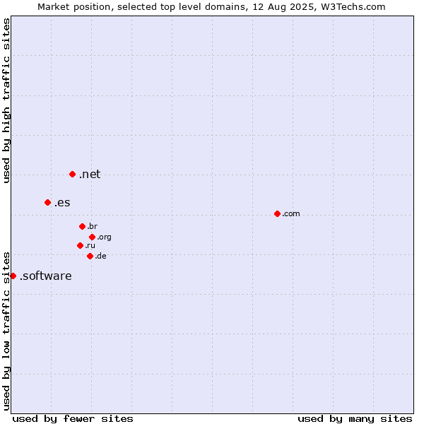 Market position of .net (Network providers) vs. .es (Spain) vs. .software (Software)
