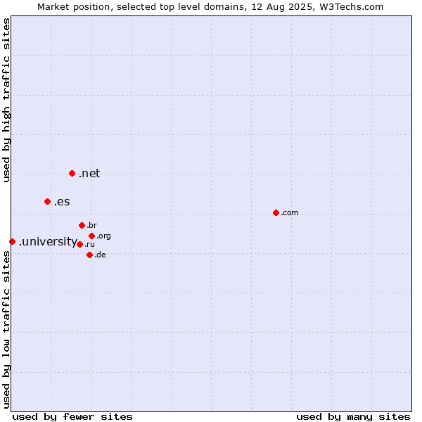 Market position of .net (Network providers) vs. .es (Spain) vs. .university (University)