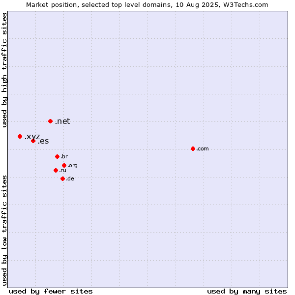 Market position of .net (Network providers) vs. .es (Spain) vs. .xyz (XYZ)