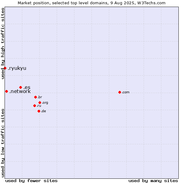Market position of .es (Spain) vs. .network (Network) vs. .ryukyu (Ryukyu, region of Okinawa, Japan)