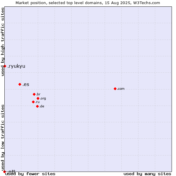 Market position of .es (Spain) vs. .ryukyu (Ryukyu, region of Okinawa, Japan) vs. .ntt (NTT (Nippon Telegraph and Telephone Corporation) brand)