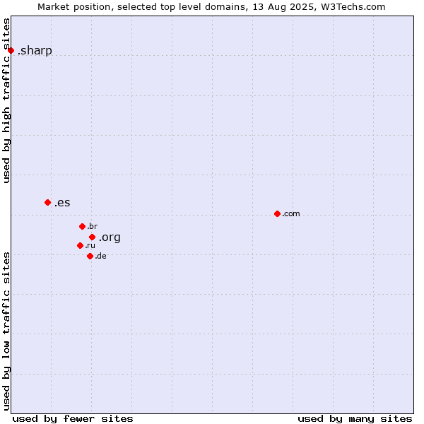 Market position of .org (Organizations) vs. .es (Spain) vs. .sharp (Sharp brand)