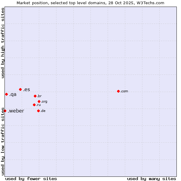 Market position of .es (Spain) vs. .qa (Qatar) vs. .weber (Saint-Gobain Weber brand)