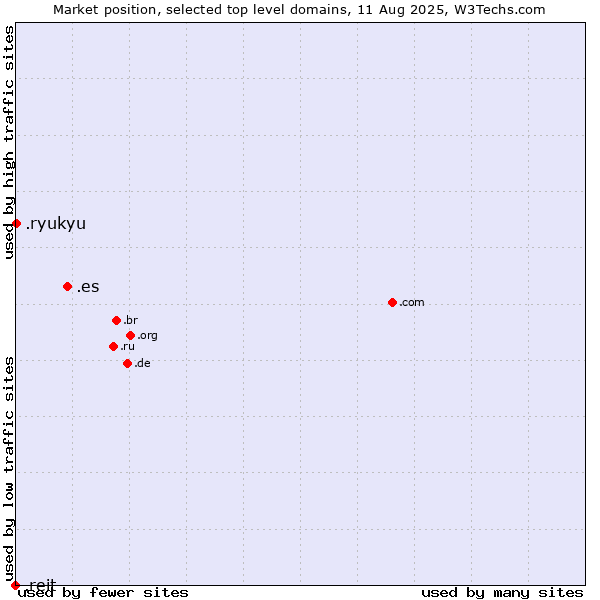 Market position of .es (Spain) vs. .ryukyu (Ryukyu, region of Okinawa, Japan) vs. .reit (Real Estate Investment Trusts)