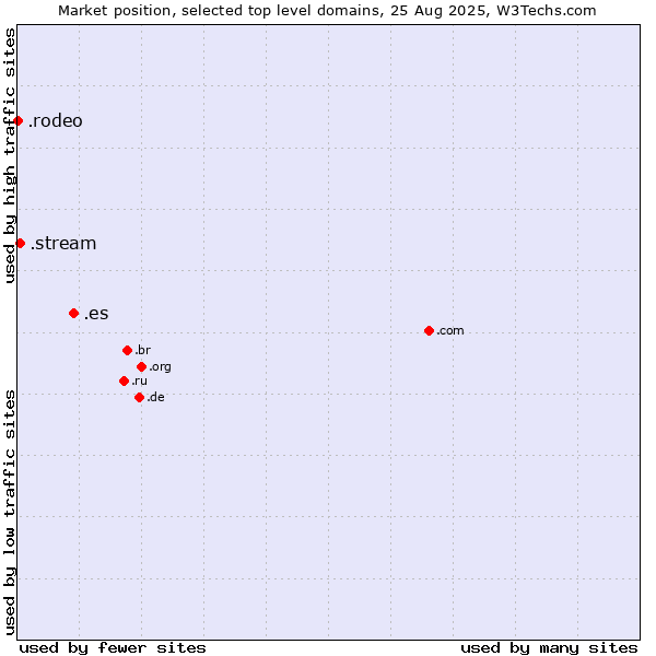 Market position of .es (Spain) vs. .stream (Stream) vs. .rodeo (Rodeo)