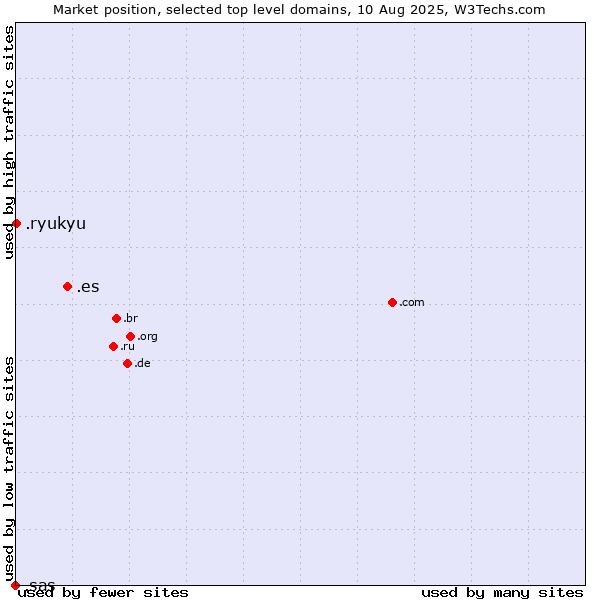 Market position of .es (Spain) vs. .ryukyu (Ryukyu, region of Okinawa, Japan) vs. .sas (SAS Institute brand)