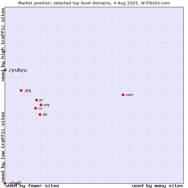 Market position of .es (Spain) vs. .ryukyu (Ryukyu, region of Okinawa, Japan) vs. .shell (Shell brand)
