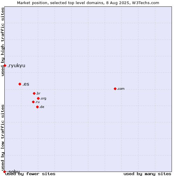 Market position of .es (Spain) vs. .ryukyu (Ryukyu, region of Okinawa, Japan) vs. .sohu (Sohu brand)