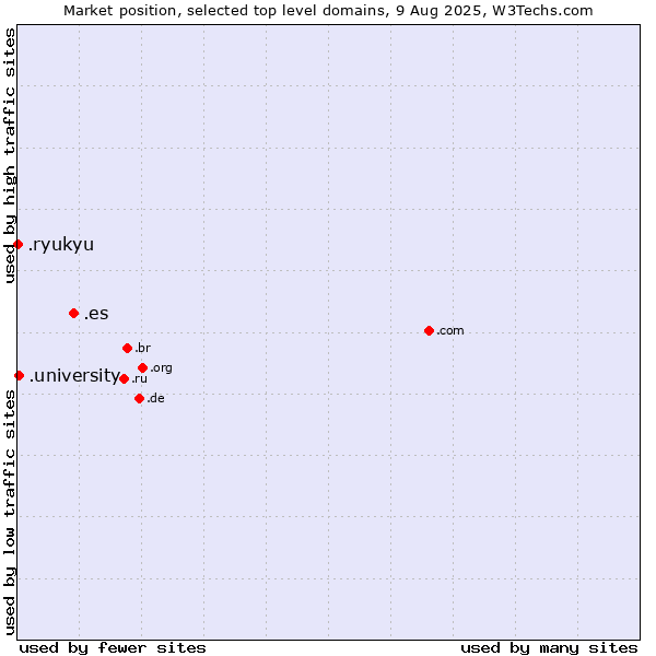 Market position of .es (Spain) vs. .university (University) vs. .ryukyu (Ryukyu, region of Okinawa, Japan)