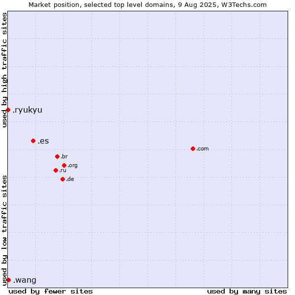Market position of .es (Spain) vs. .wang (Wăng, Chinese 网 for web) vs. .ryukyu (Ryukyu, region of Okinawa, Japan)