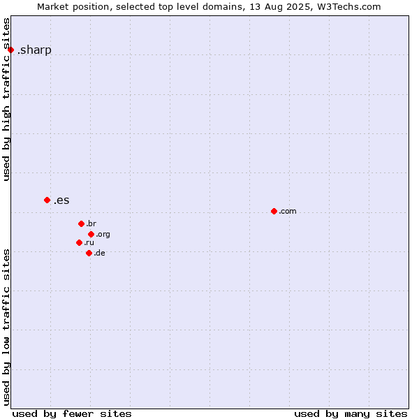 Market position of .es (Spain) vs. .sharp (Sharp brand)