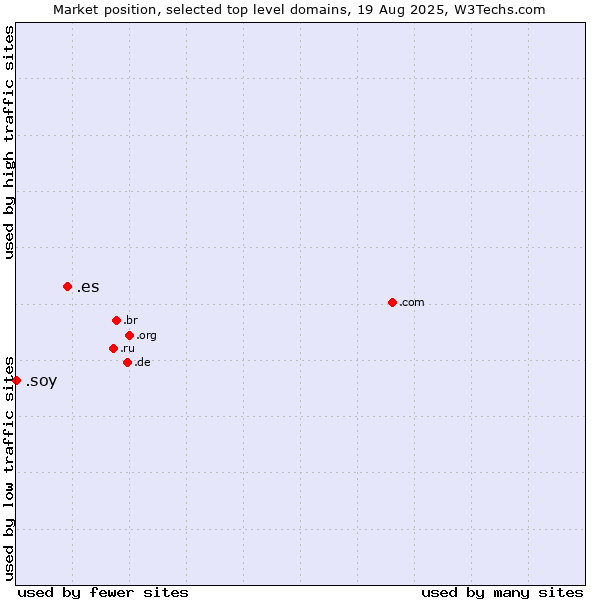Market position of .es (Spain) vs. .soy (Spanish for I am)