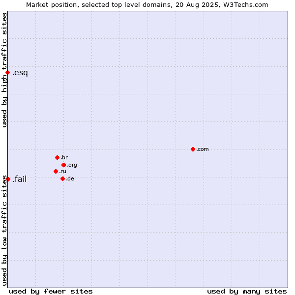 Market position of .fail (Fail) vs. .esq (Short for esquire)