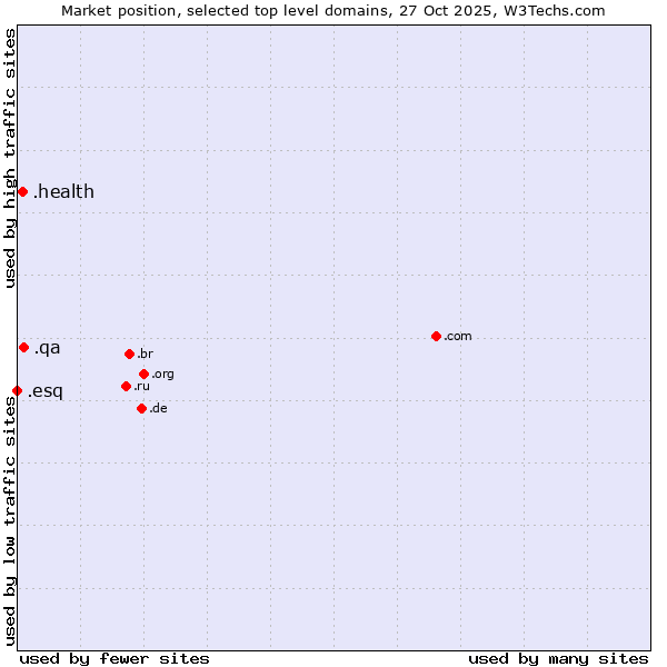 Market position of .qa (Qatar) vs. .health (Health) vs. .esq (Short for esquire)