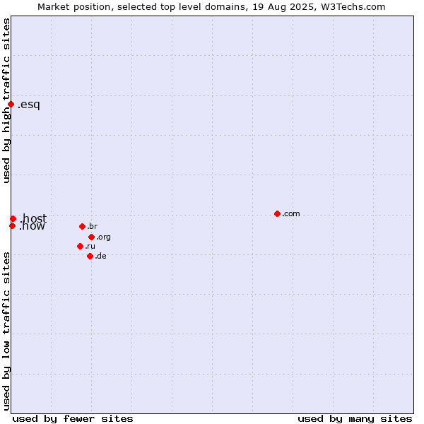 Market position of .host (Hosting industry) vs. .how (How) vs. .esq (Short for esquire)