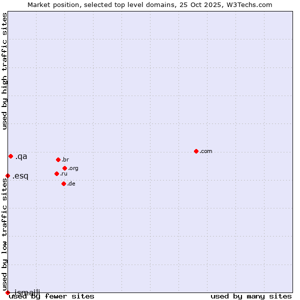 Market position of .qa (Qatar) vs. .esq (Short for esquire) vs. .ismaili (Shia Ismaili Muslim community)