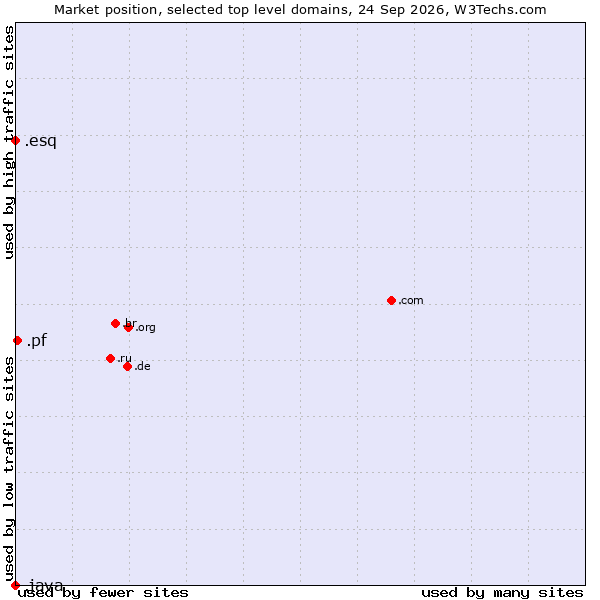 Market position of .pf (French Polynesia) vs. .esq (Short for esquire) vs. .java (Java programming language)