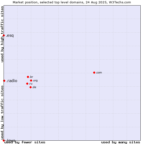 Market position of .radio (Radio) vs. .esq (Short for esquire) vs. .java (Java programming language)