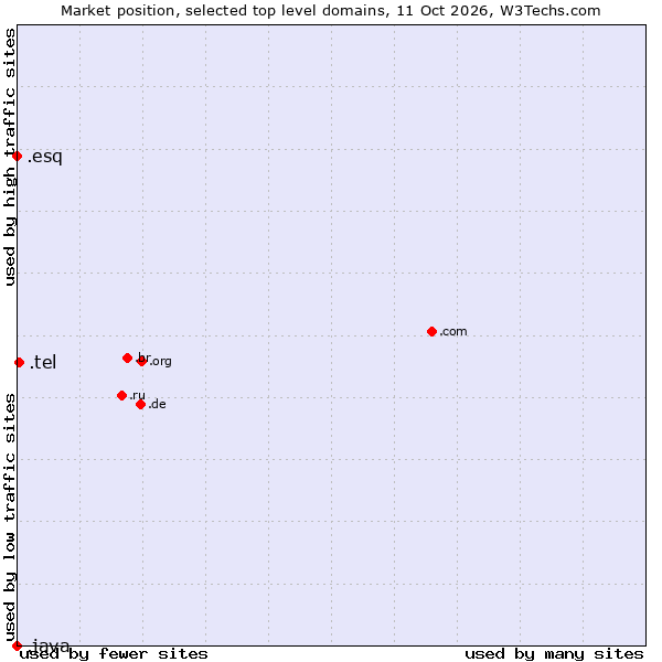 Market position of .tel (Businesses and individuals contact data) vs. .esq (Short for esquire) vs. .java (Java programming language)