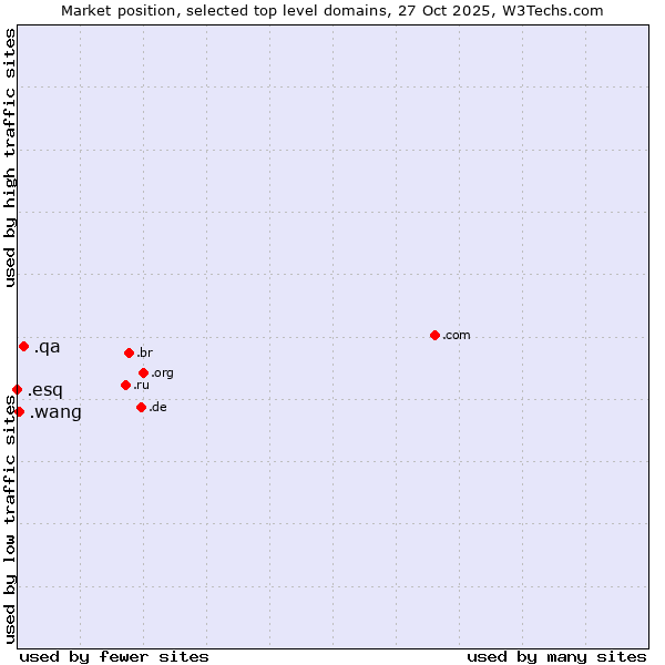 Market position of .qa (Qatar) vs. .wang (Wăng, Chinese 网 for web) vs. .esq (Short for esquire)