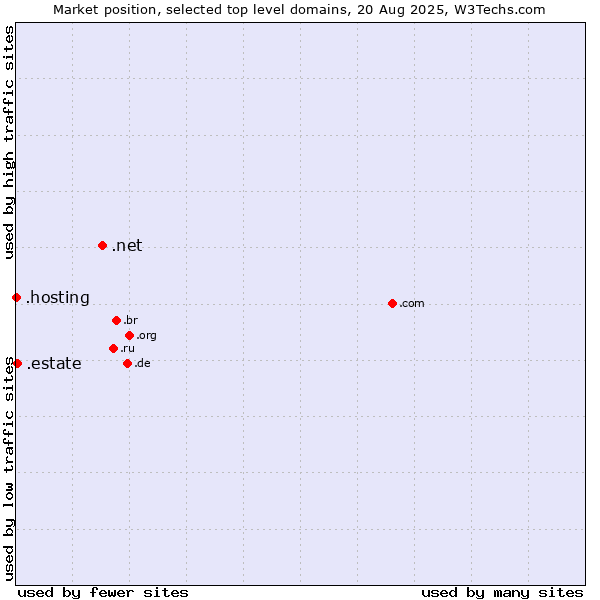 Market position of .net (Network providers) vs. .estate (Real estate industry) vs. .hosting (Hosting)