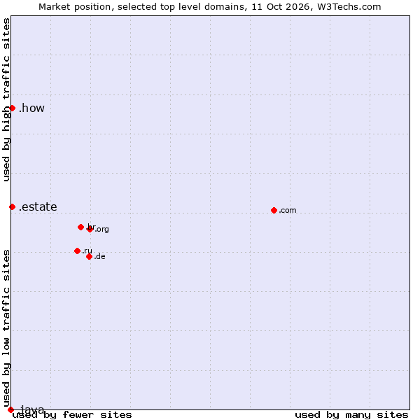 Market position of .estate (Real estate industry) vs. .how (How) vs. .java (Java programming language)