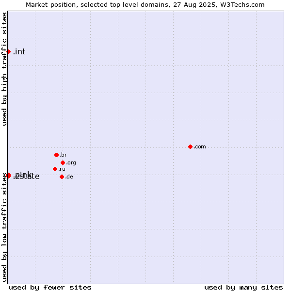Market position of .estate (Real estate industry) vs. .pink (Pink) vs. .int (International government treaties)