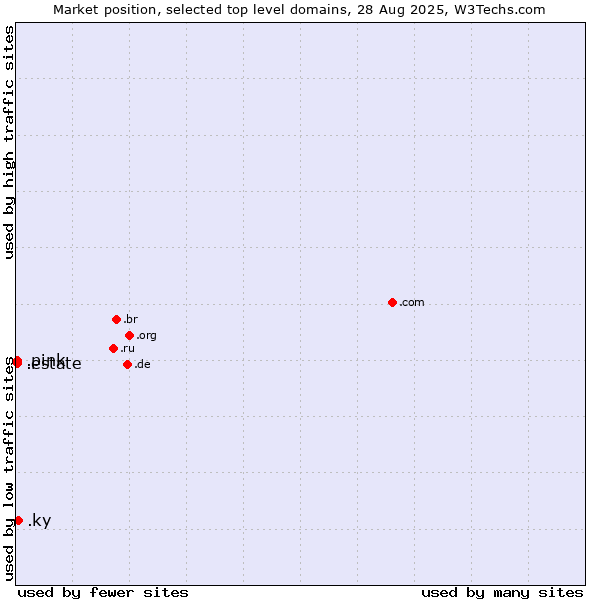 Market position of .ky (Cayman Islands) vs. .estate (Real estate industry) vs. .pink (Pink)