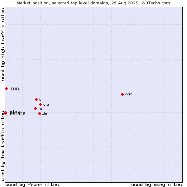 Market position of .run (Run) vs. .estate (Real estate industry) vs. .pink (Pink)