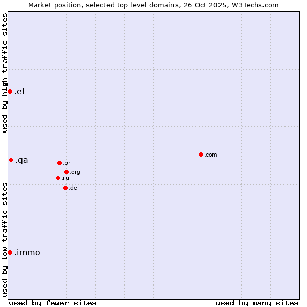Market position of .qa (Qatar) vs. .immo (Immobilier, French for real estate) vs. .et (Ethiopia)