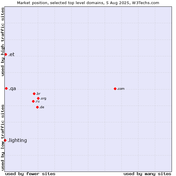 Market position of .qa (Qatar) vs. .et (Ethiopia) vs. .lighting (Lighting industry)