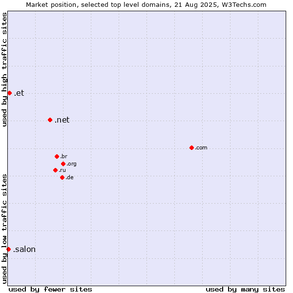 Market position of .net (Network providers) vs. .et (Ethiopia) vs. .salon (Salon)