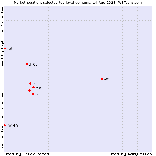 Market position of .net (Network providers) vs. .et (Ethiopia) vs. .wien (City of Vienna (Wien), Austria)