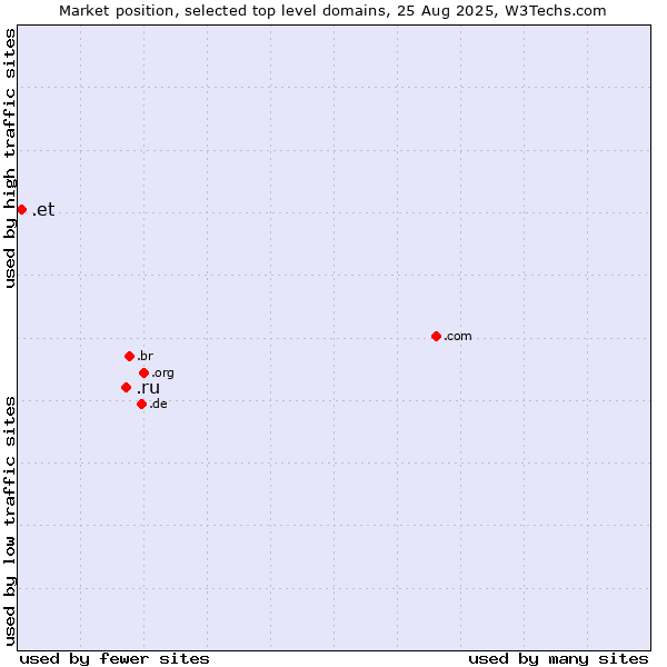 Market position of .ru (Russian Federation) vs. .et (Ethiopia)