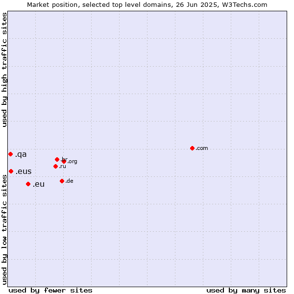 Market position of .eu (European Union) vs. .eus (Basque linguistic and cultural community) vs. .qa (Qatar)